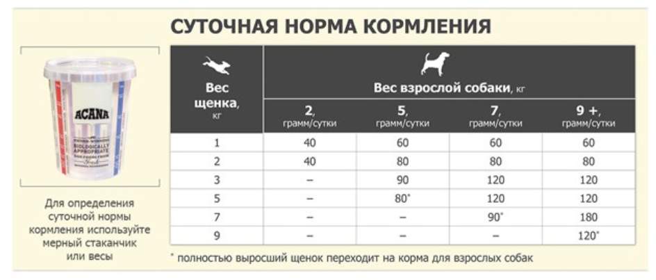 Вес корма. Акана корм для собак нормы кормления. Acana норма кормления для собак. Корм Акана для собак таблица дозировки. Таблица корма Акана для щенков крупных.